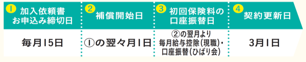 コープの三大疾病保険_スケジュール